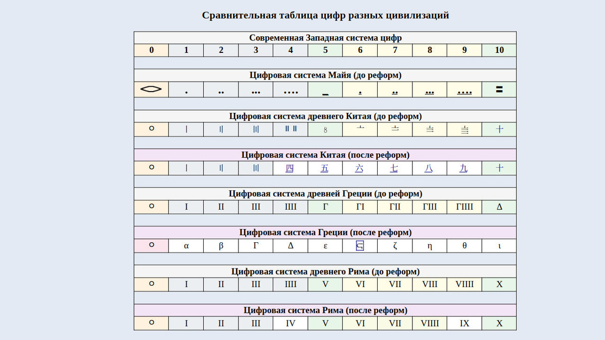 Таблица цифровых систем древних цивилизаций до реформ и после (изображение создано Петром М.). 