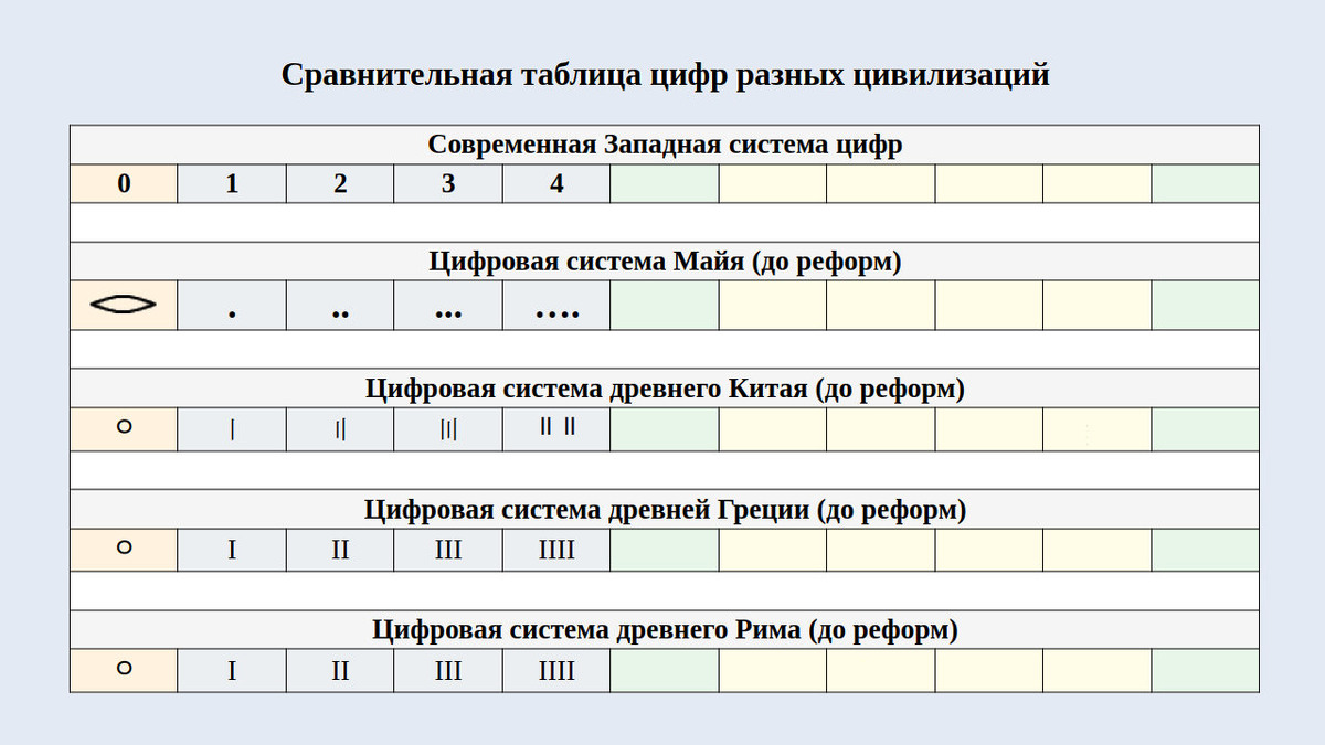 Таблица первых четырёх цифр древних цивилизаций до реформ (изображение создано Петром М.).