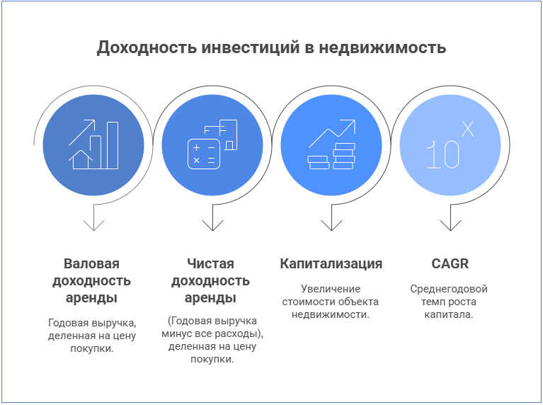 Инвестиционные показатели доходности 