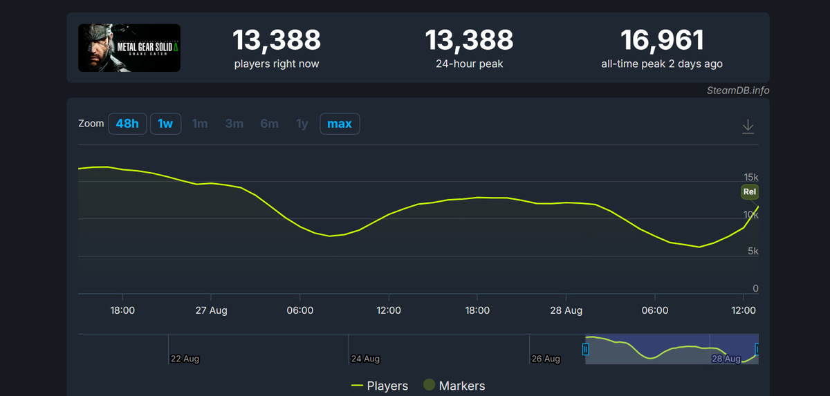 Источник: SteamDB