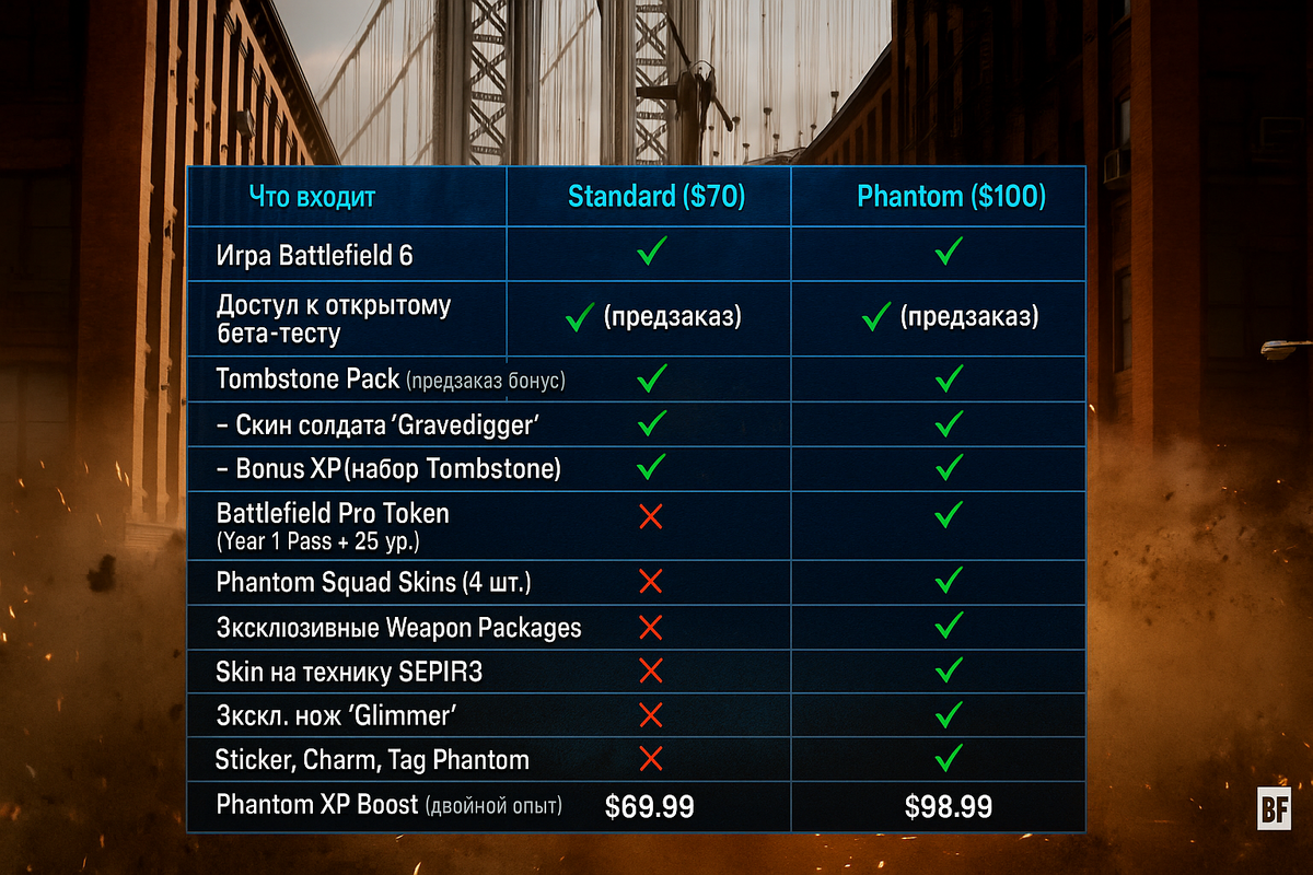 Сравнение Standard vs Phantom – таблица
