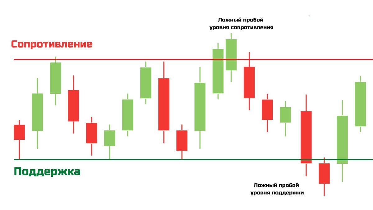 Когда трейдер смотрит на график, он первым делом обращает внимание не только на тренд, но и на ключевые уровни цены. Это как «невидимые стены», от которых цена отталкивается.