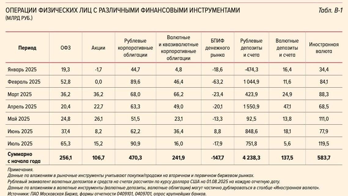 Акции и валютные депозиты не пользуются популярностью у россиян. Фото: ЦБ РФ