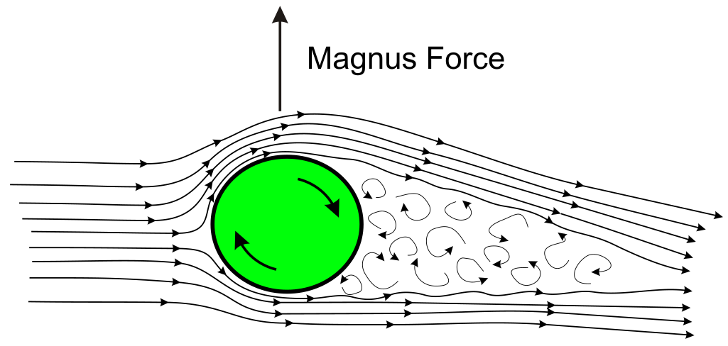     Визуализация эффекта Магнуса Rdurkacz / Wikimedia Commons / CC BY-SA 3.0