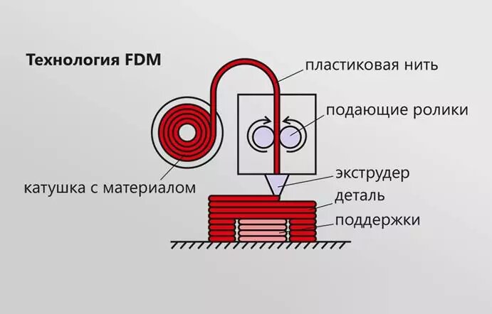 Пример: Принципы работы 3D-печати FDM. Фото с сайта https://dzen.ru/