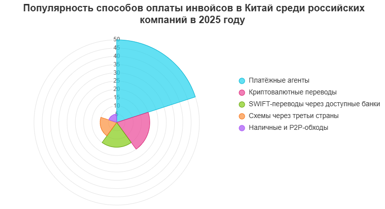 Распределение методов оплаты инвойсов в Китай среди российских компаний в 2025 году.