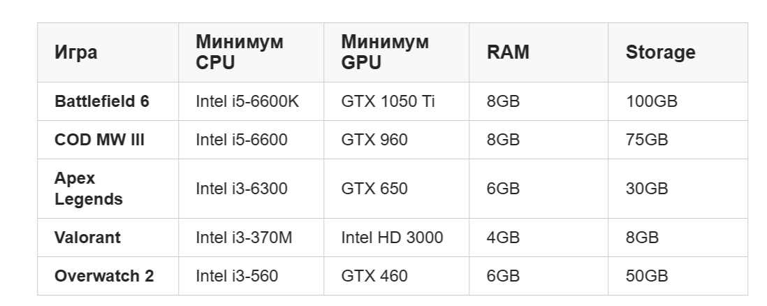 Требования к железу