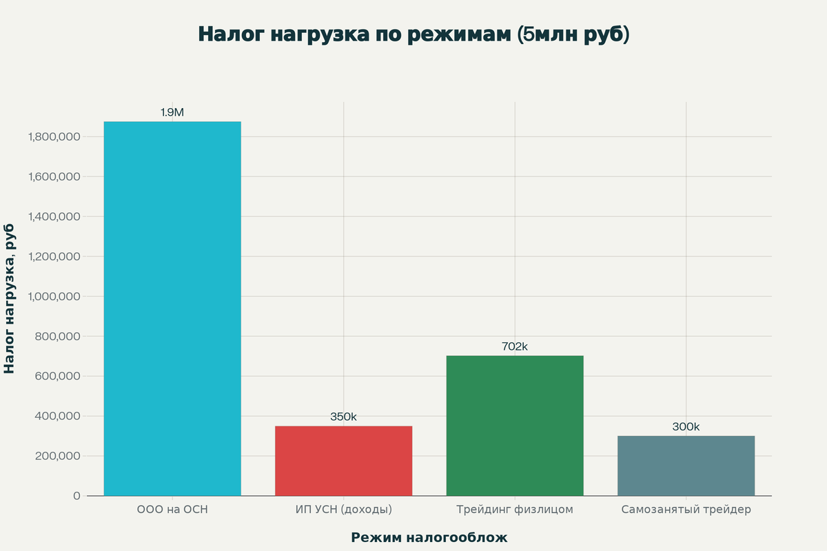 Сравнение налоговой нагрузки по режимам при доходе 5 млн рублей