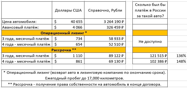 Операционный лизинг даёт хорошие возможности для увеличения финансовой доступности автомобиля за счёт снижения размера ежемесячного платежа