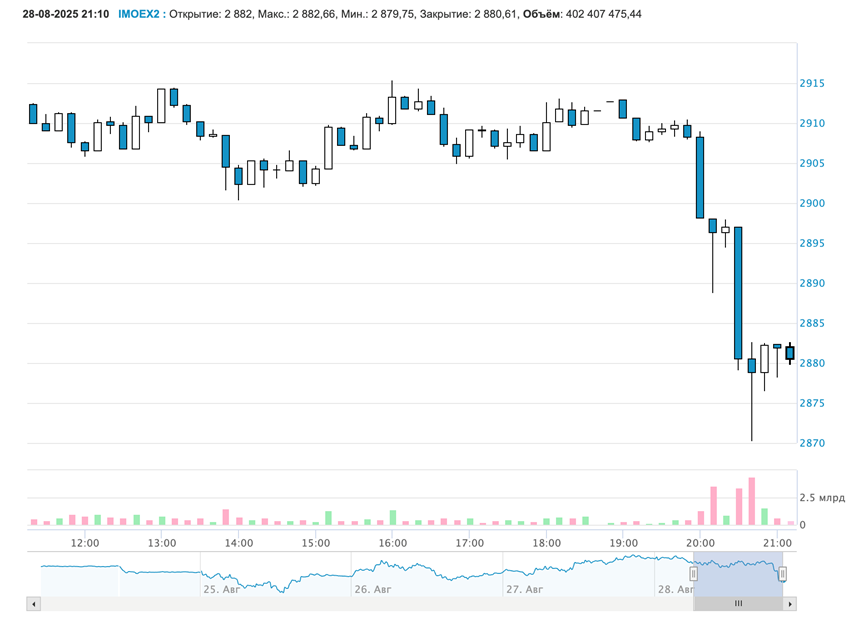    Автор фото: moex.com