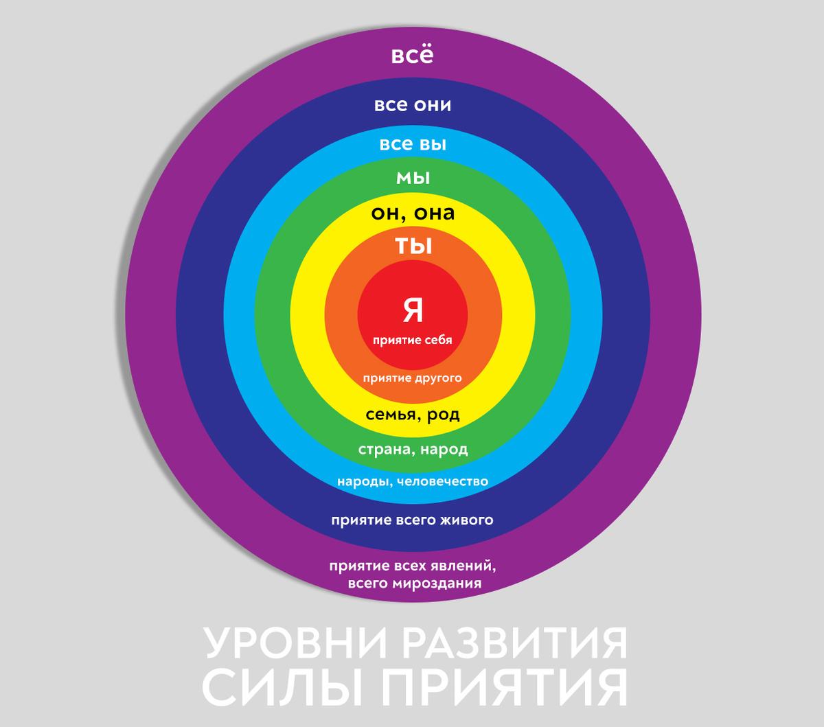 Уровни развития силы любви