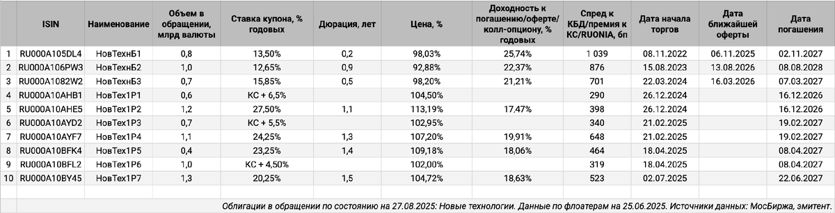 Облигации на МосБирже: Новые технологии.