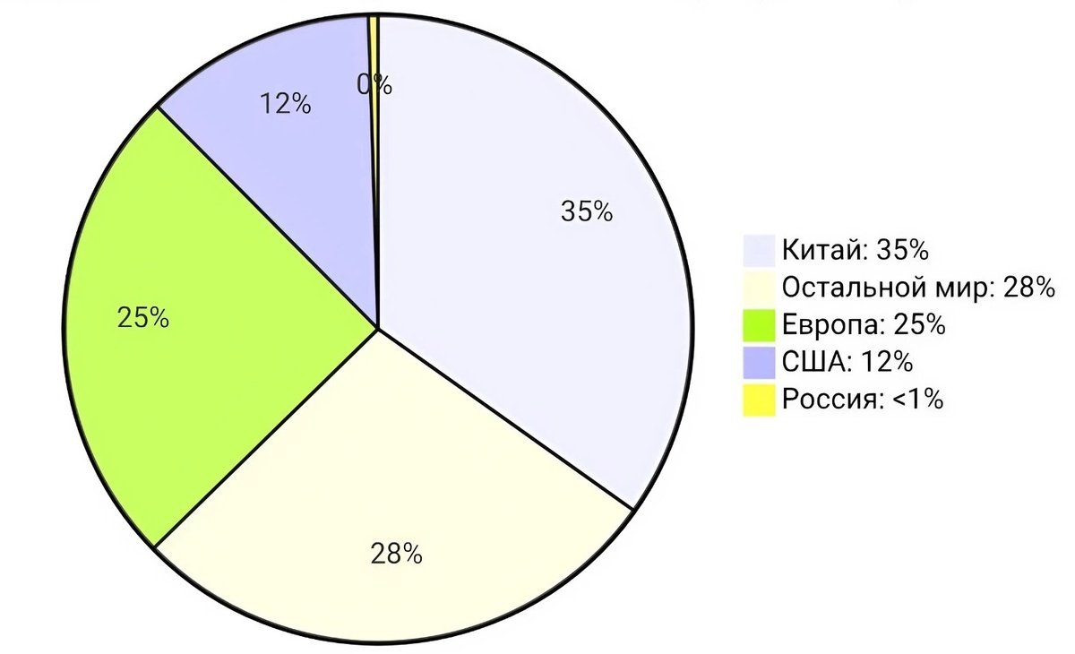 Россия на мировом рынке электромобилей