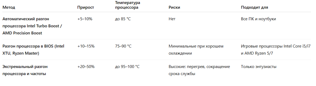 Сравнительная таблица методов разгона процессора