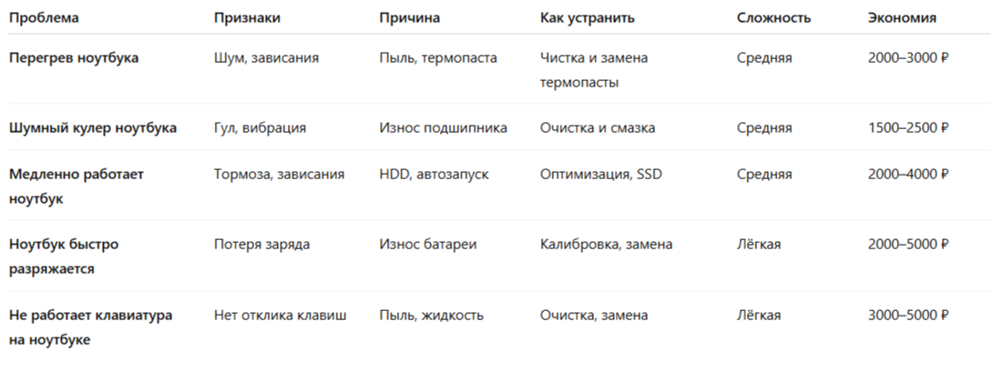 Сравнительная таблица проблем ноутбуков и способы устранения