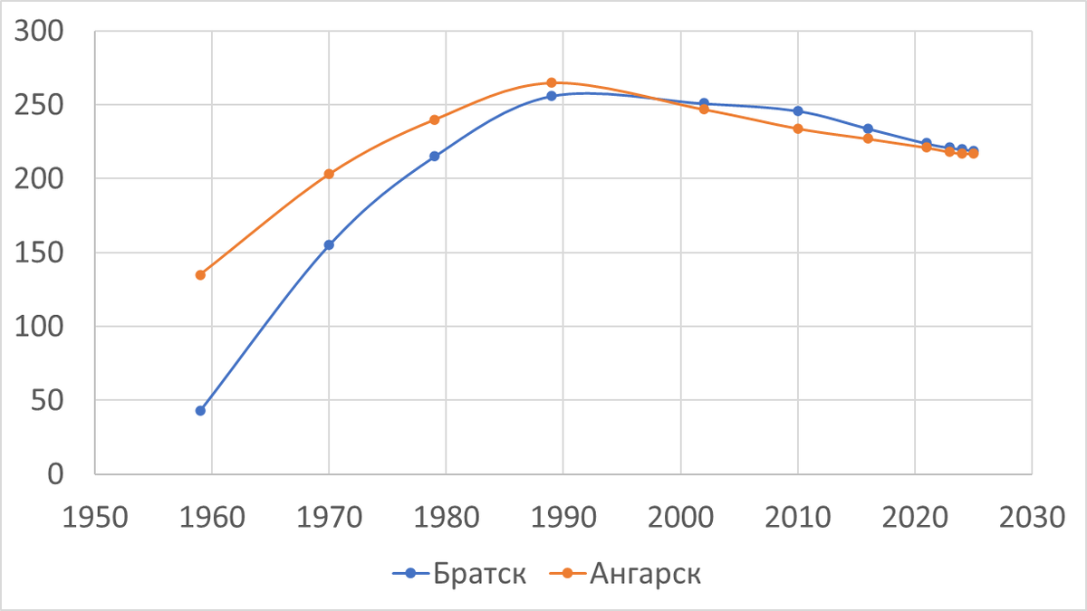Построено автором по данным https://ru.wikipedia.org/wiki/Список_городов_России_с_населением_более_100_тысяч_человек