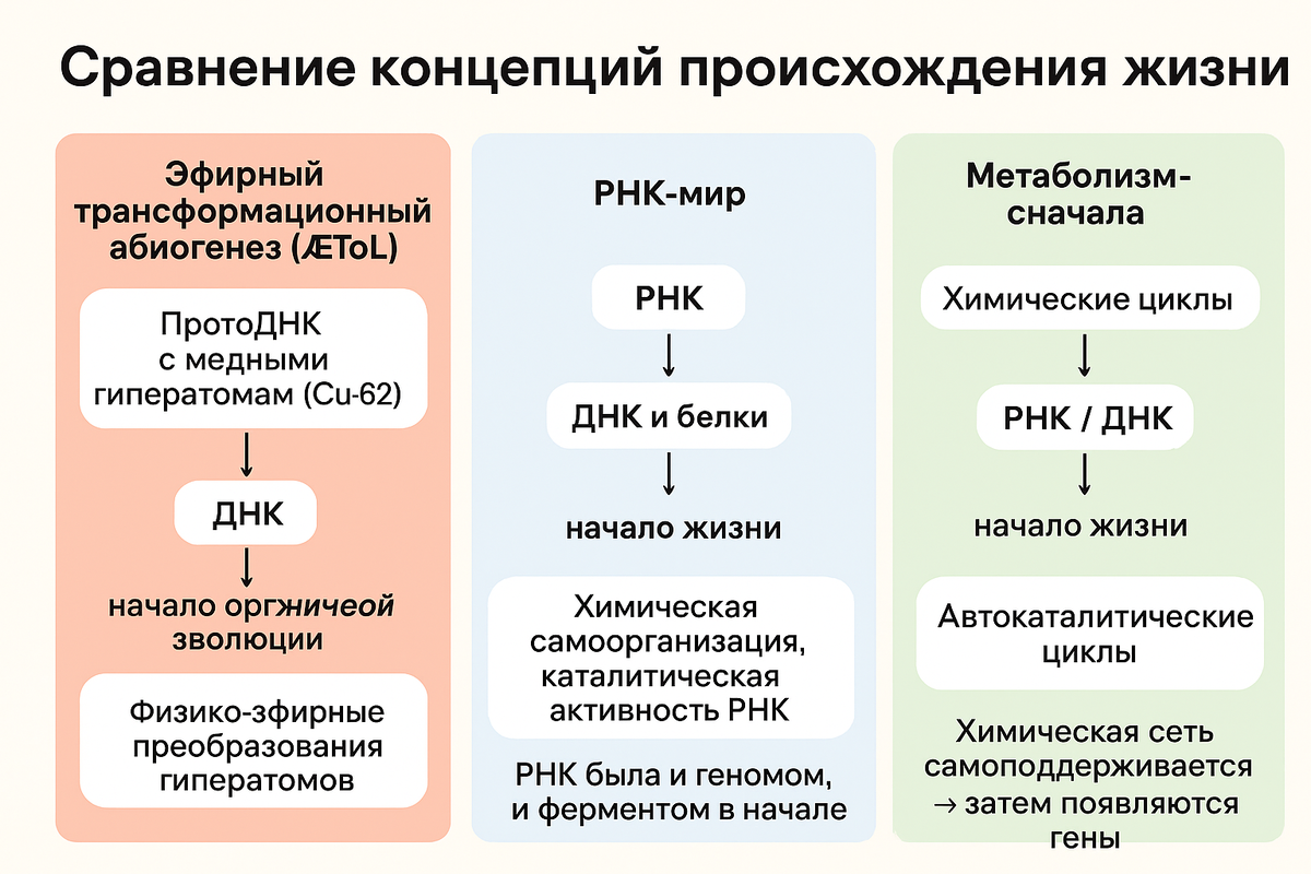 Эфирный трансформационный абиогенез и другие концепции.