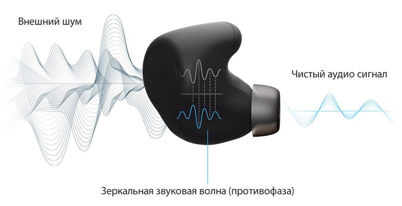 Принцип работы системы активного шумоподавления