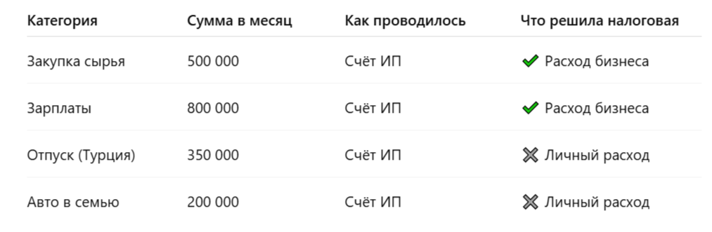 Вывод: бизнес оказался «банкоматом», а налоги доначислили на сотни тысяч.