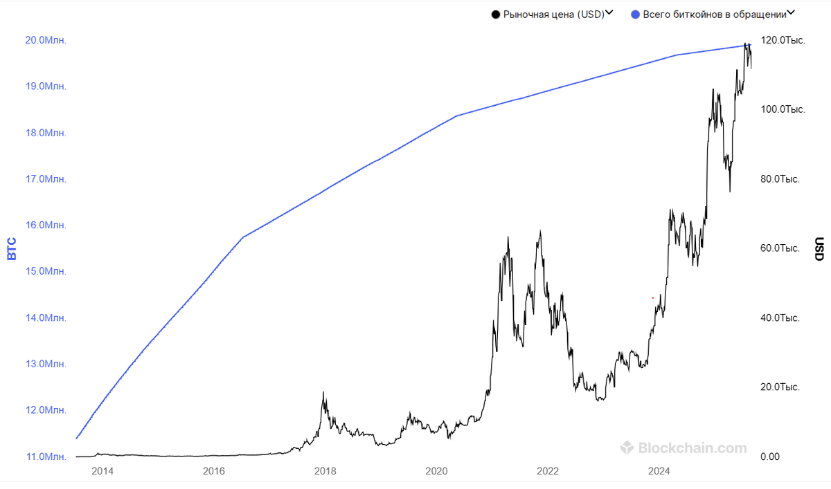    Биткоины в обращении и изменения стоимости криптовалюты. Источник: blockchain Евгения Лиходей
