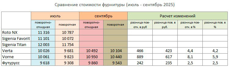 Сравнение стоимости фурнитуры в период июль-сентябрь 2025 года