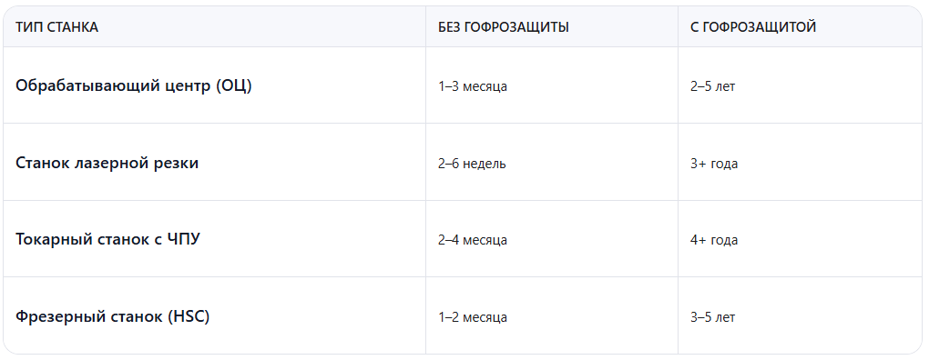 ⚠️ Факт: по данным ассоциации производителей станков и сервисных центров, до 70% отказов кабельных и гидравлических систем на станках связаны с отсутствием или неправильной защитой трасс