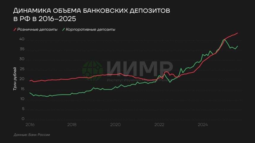 Динамика объема банковских депозитов в РФ в 2016-2025 гг Источник: worldmarketstudies.ru