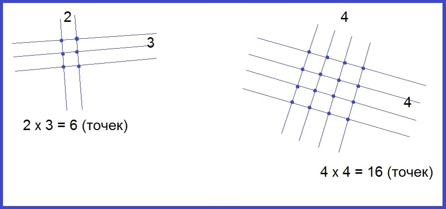 Умножение по-китайски.