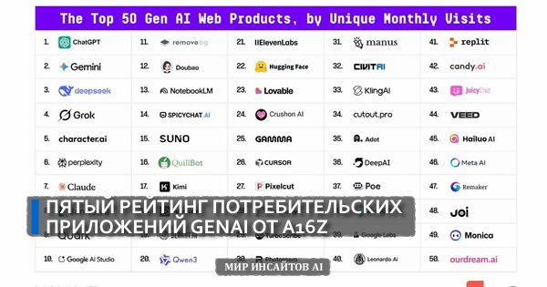 Пятый рейтинг потребительских приложений GenAI от A16z