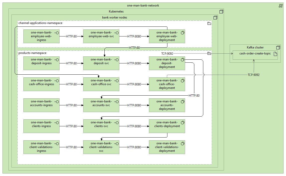    Диаграмма развертывания (Technology layer)