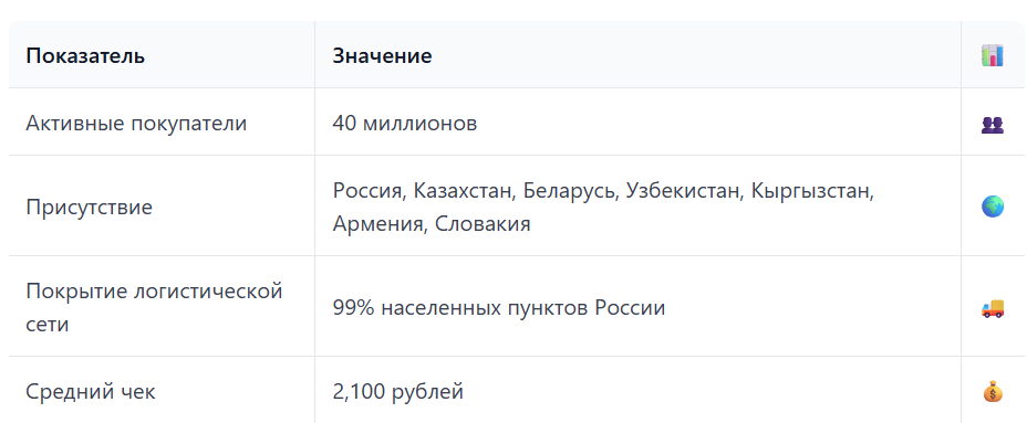 Факты о Wildberries