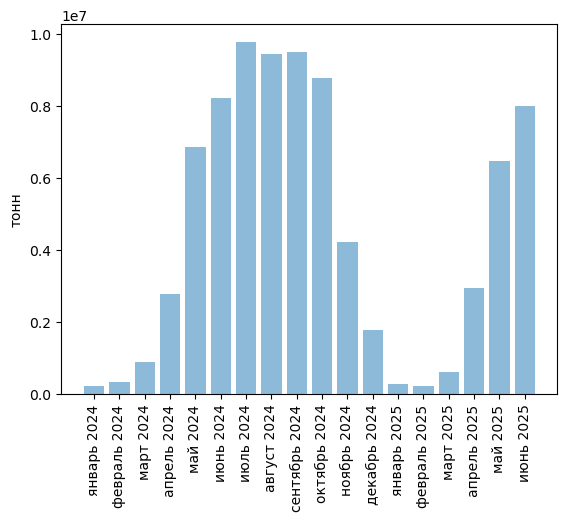 Источники (здесь и далее): Росстат, ФТС, UN Comtrade, расчёты Агроан