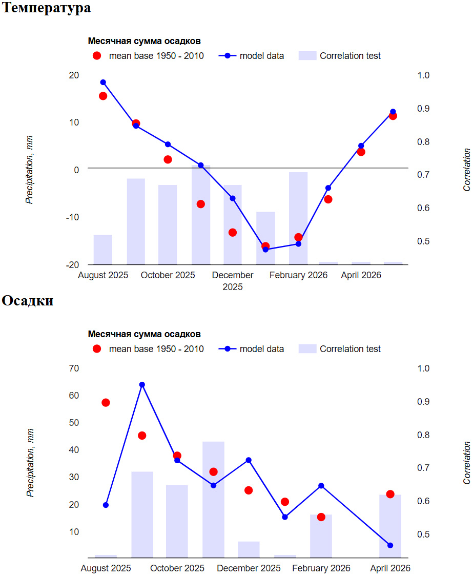 Прогнозы среднемесячной температуры и месячных сум осадков в Тюмени. Красные точки - средние значения за период 1950-2010; Синяя линия - прогноз нашей модели; столбчатая диаграмма - корреляция на контрольном периоде (чем выше столбец тем больше можно доверять прогнозу). Подробней можно ознакомиться на сайте neuroclimate.com