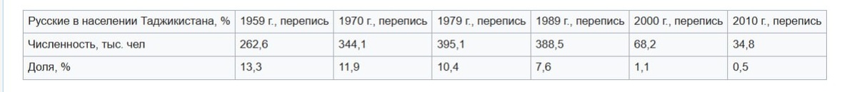 Москву окрасят в цвета таджикского флага. Люди по всей России не верили до последнего: "Они хоть одно слово прислали?!"