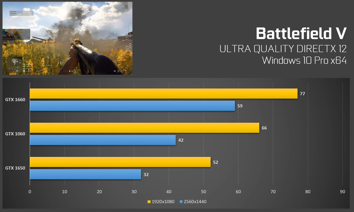 FPS в играх: GTX 1060 vs 1650 vs 1660