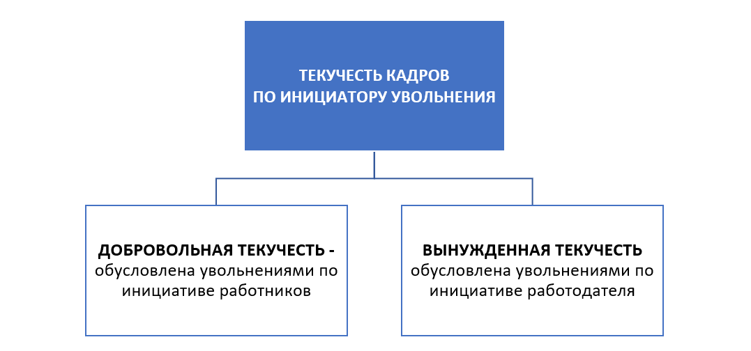 Схема 1. Текучесть по инициатору увольнения