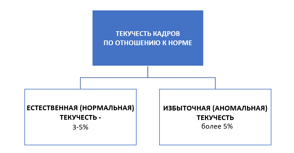 Схема 2. Текучесть по отношению к норме