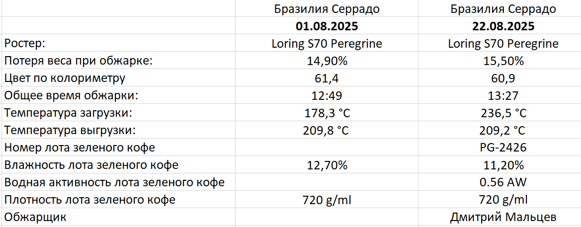 Сравнение параметров обжарки двух партий.