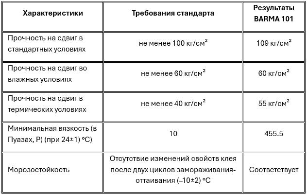 Таблица требований к клею тип 1 c резултатами BARMA 101