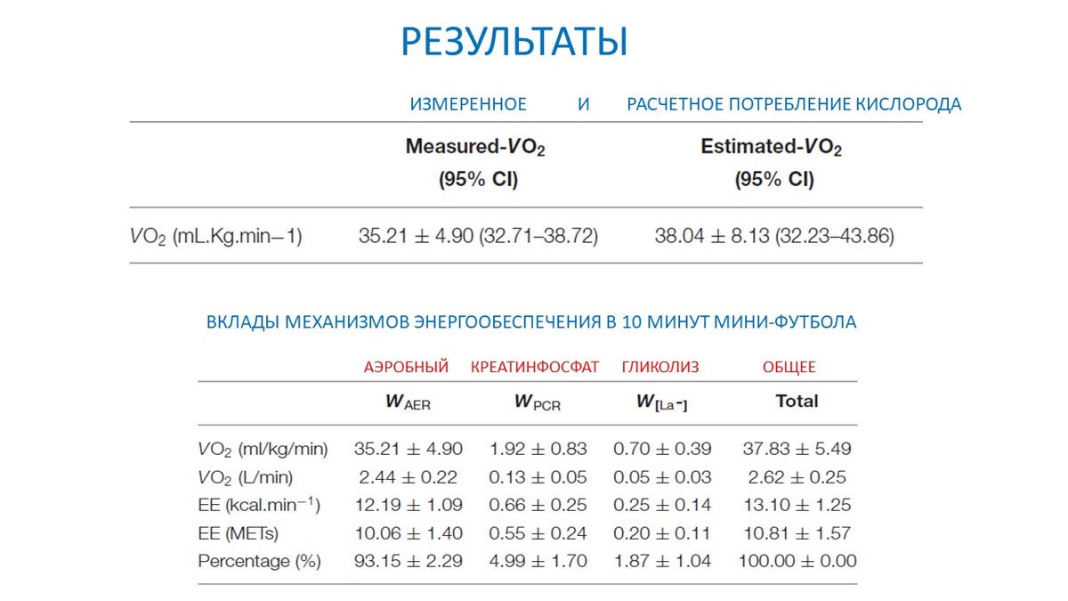 Рисунок 1. Измеренное и рассчетное потребление кислорода (вверху), а также энергорасход и вклады механизмов энергообеспечения (внизу) во время контрольного мини-футбольного матча.