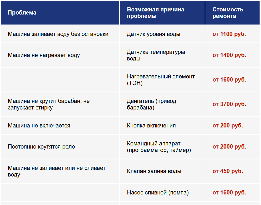 Столько стоит ремонт и замена деталей в Атланте. Информация взята с первого попавшегося сайта по починке стиральных машин