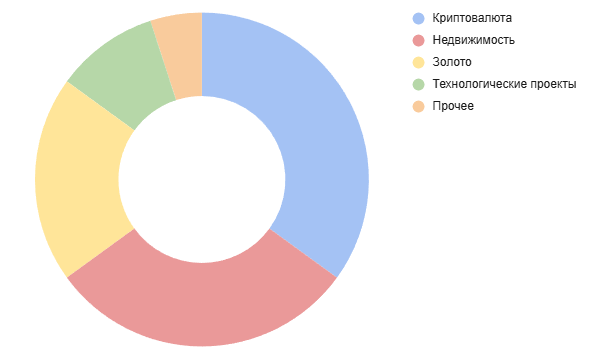 Распределение интересов инвесторов в России в 2025 году
