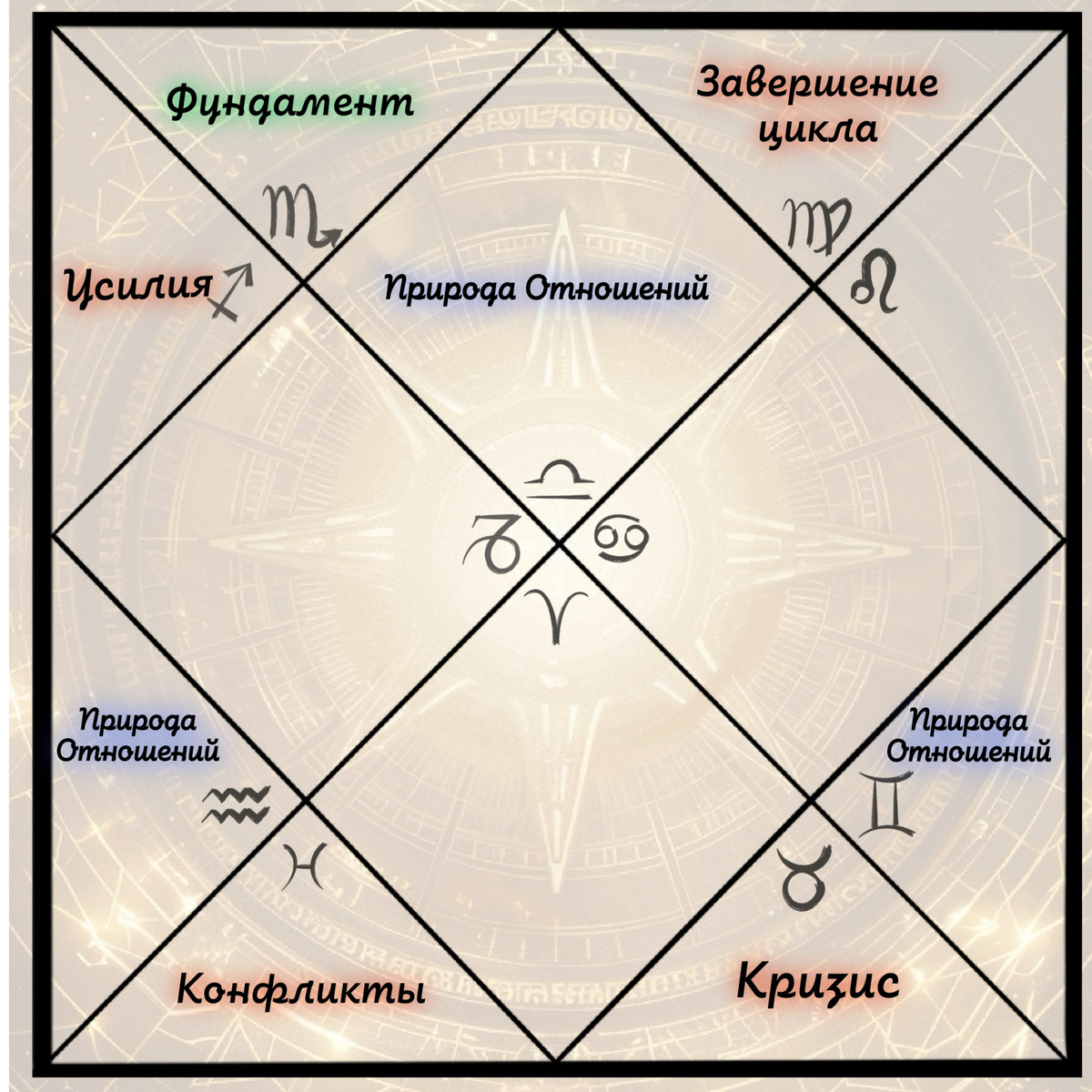 Этапы партнерства