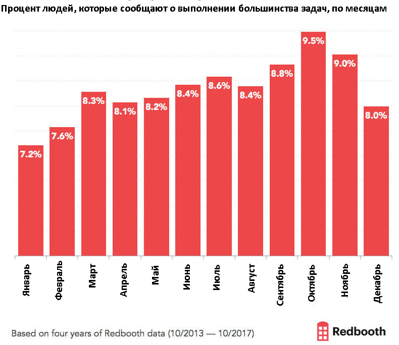 Исследование Priceonomics Redbooth от 2018 года. График иллюстрирует продуктивность специалистов по месяцам. Осенние месяцы самые нагруженные, но вместе с тем и наиболее результативные. 