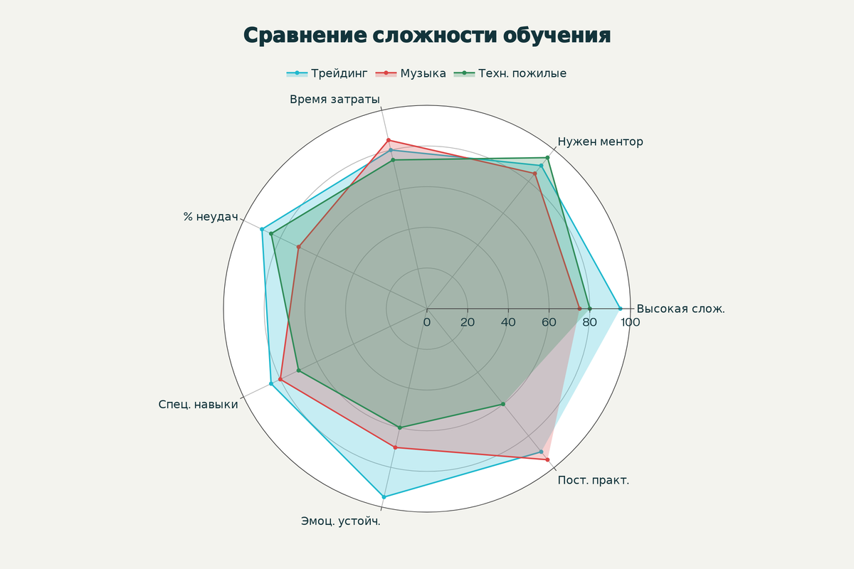 Сравнение сложности освоения различных навыков: трейдинг, музыка, технологии