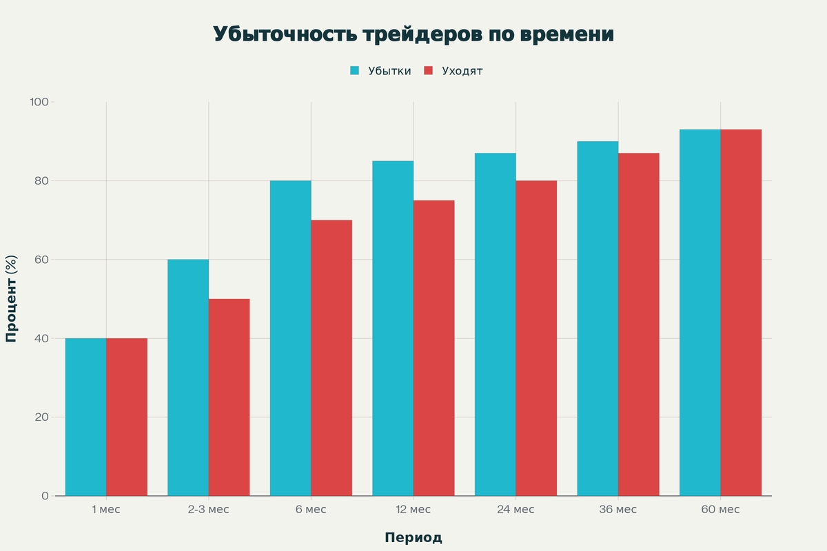 Статистика неудач в трейдинге: процент трейдеров, терящих деньги или прекращающих торговлю