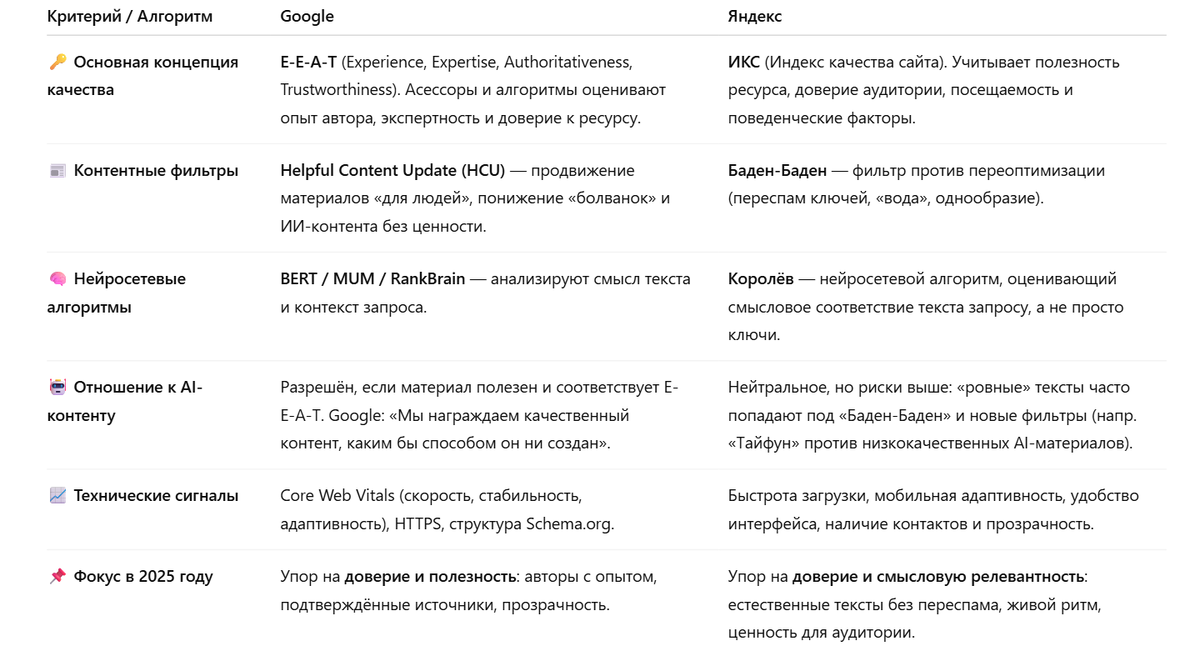 Сравнение алгоритмов ранжирования Google и Яндекса в 2026 году: E-E-A-T против ИКС и фильтра «Баден-Баден