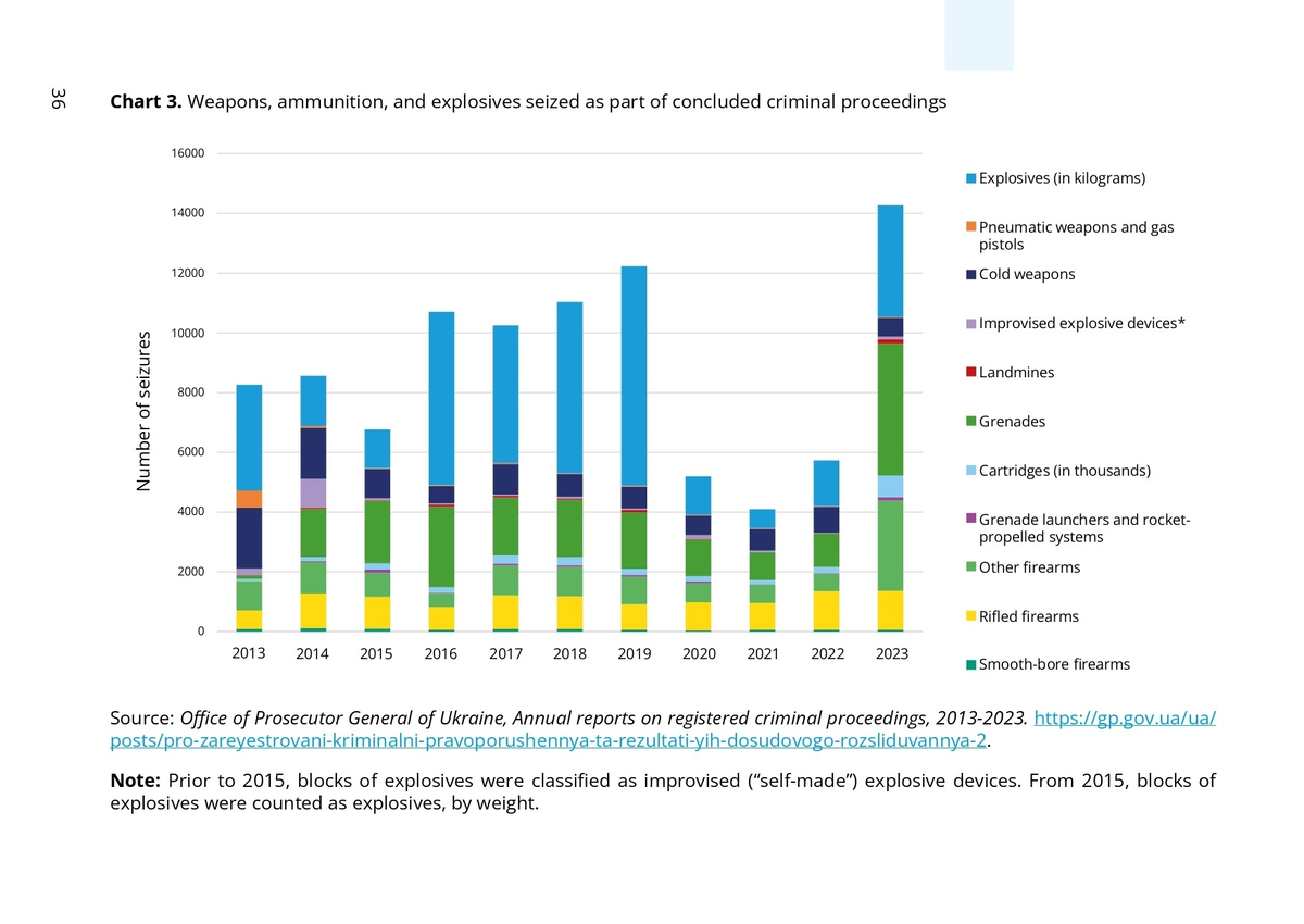 Когда, сколько и какое именно оружие конфисковывали в Украине