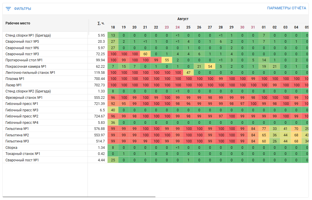 Отчет Загрузка оборудования в виде тепловой матрицы, ТАП APS