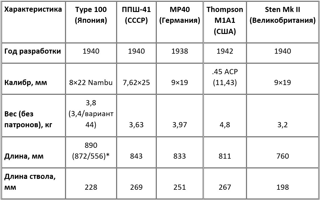 Сравнительная характеристика пистолетов-пулемётов Второй мировой войны